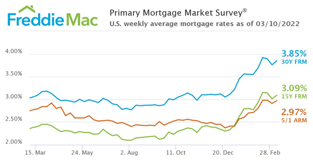 The diagram shows the 30Y, 15Y average mortgage rates. 30Y is at 3.85%, while 15Y is at 3.09%