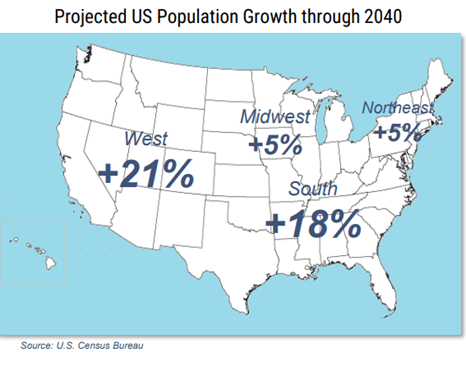 Population in West is expected to grow 21% by 2040