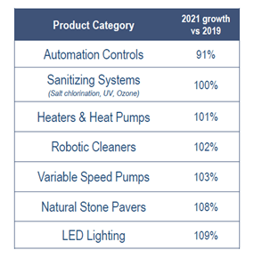 Revenue of products like automation control, sanitizing systems doubled in 2021 from 2019