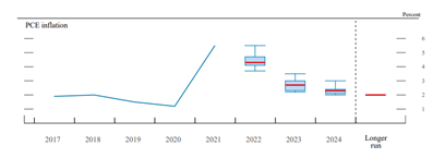 The diagram shows the Fed estimate on PCE Inflation Rate