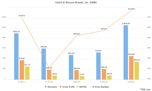 SWBI revenues and gross profit, EBITDA