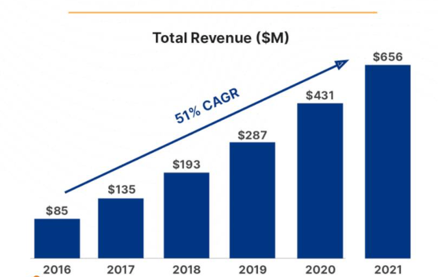 Cloudflare Earning Call Q4 2021 Slides illustrating increasing revenues 