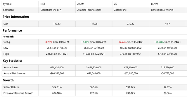 Cloudflare revenue comparison versus peers chart