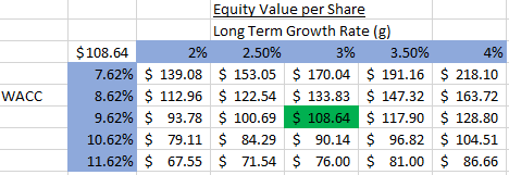 Valuation sensitivity table