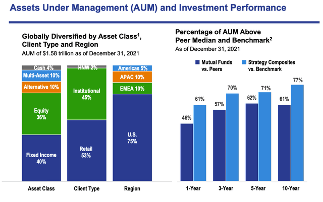 Franklin Resources - AUM and Investment performance
