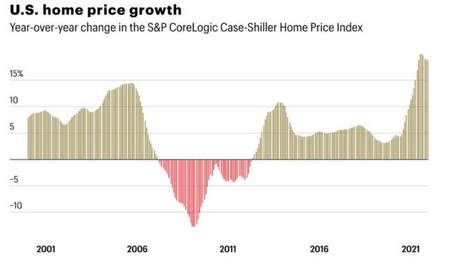 Home Prices