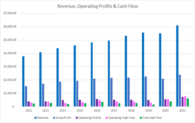 RPM Revenue Profits and Cash Flow