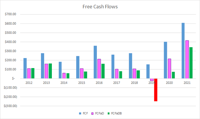 RPM Free Cash Flows