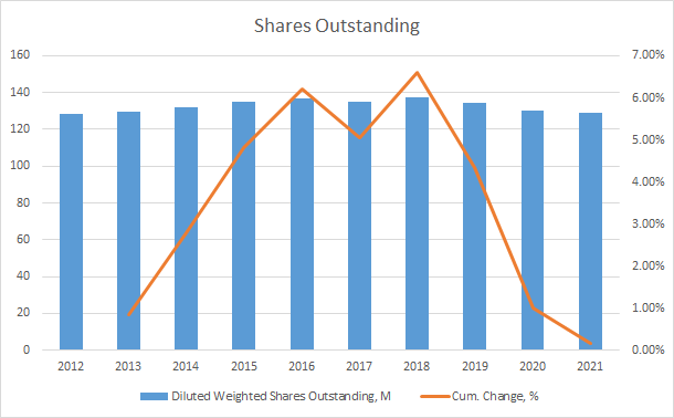 RPM Shares Outstanding