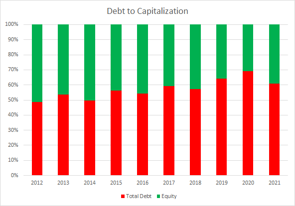 RPM Debt to Capitalization