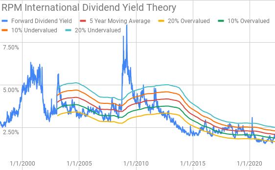 RPM International Dividend Yield Theory