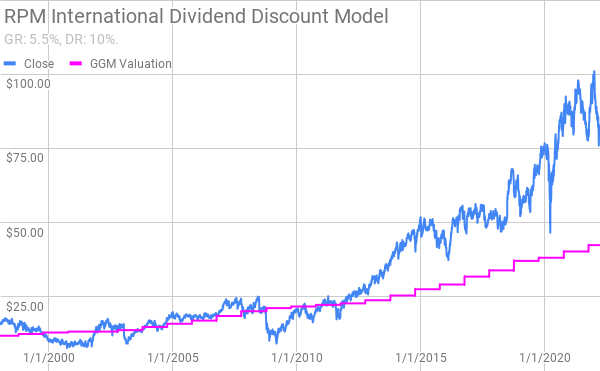 RPM International Dividend Discount Model