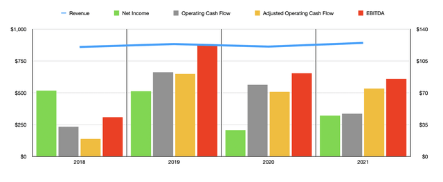 Historical Financials