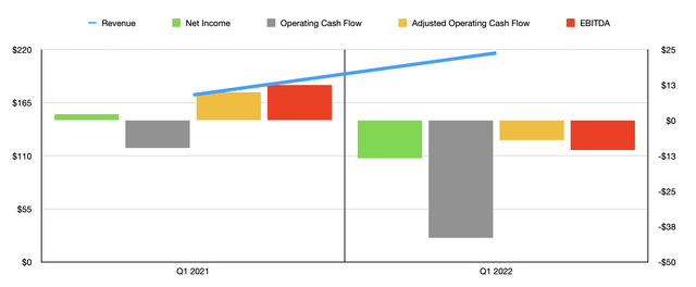 Historical Financials