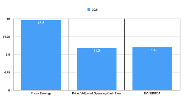 Trading Multiples