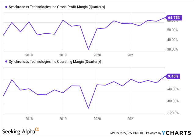 Synchonoss tech gross profit margin and operating margin 