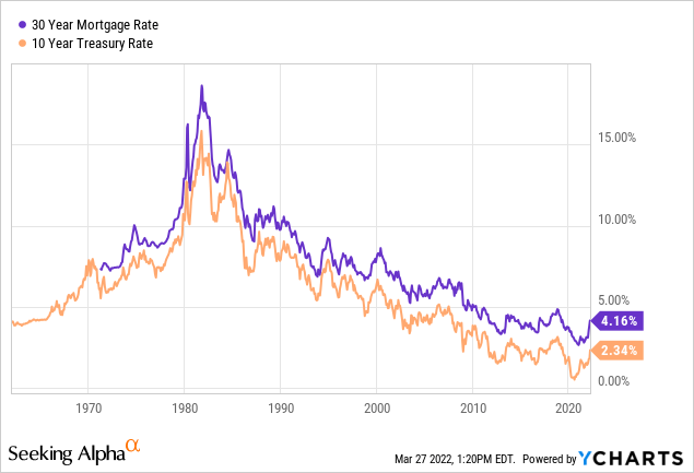 30 year Mortgage rate and 10 year treasury rate