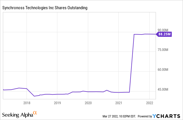 SNCR shares outstanding 