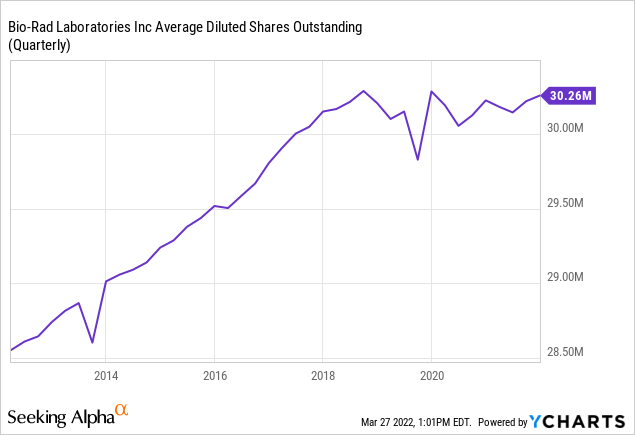 BIO average diluted shares outstanding 