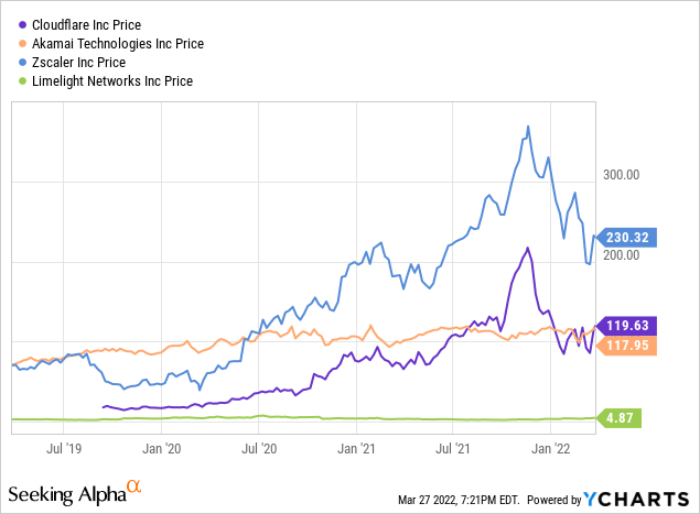 Cloudflare price comparison versus peers chart