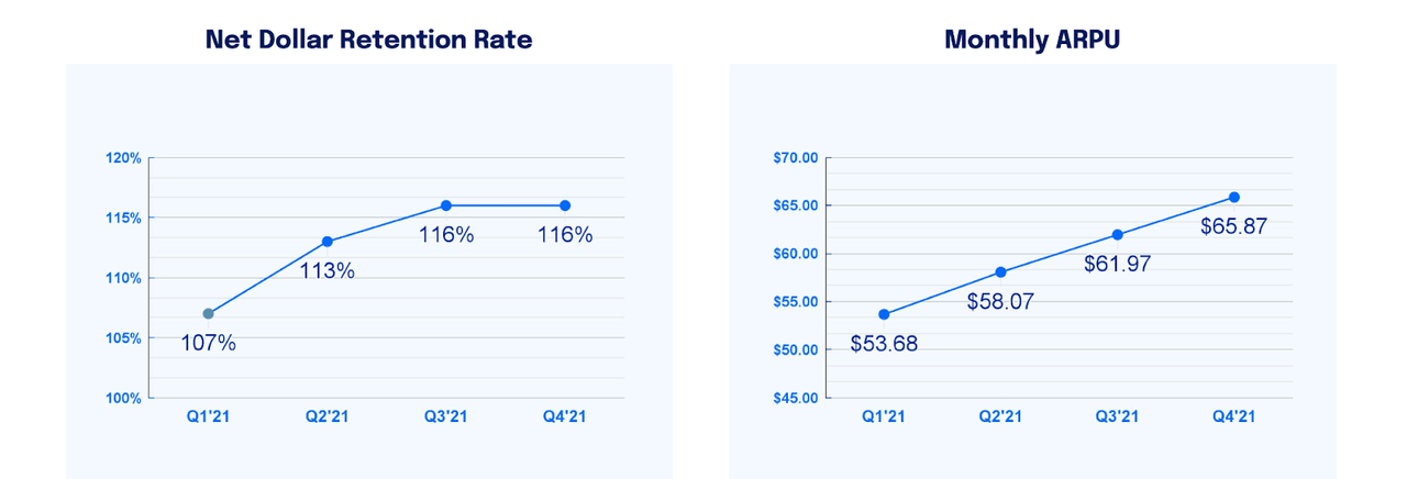 digitalocean net dollar retention rate