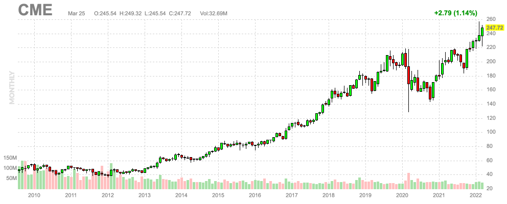 CME Finviz Chart