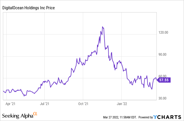 docn price chart 