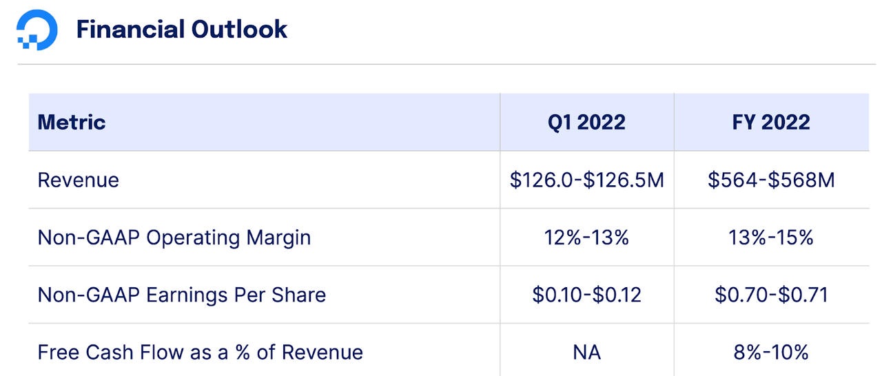 digitalocean financial outlook