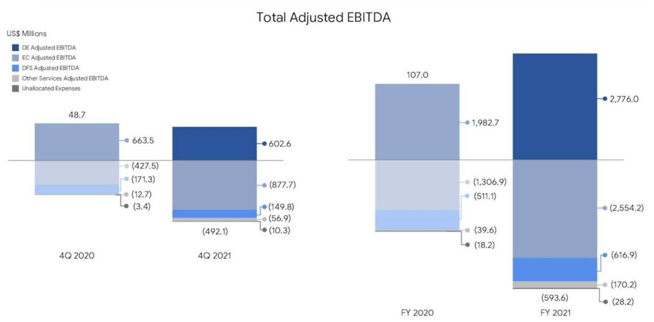 Sea Ltd total adjusted EBITDA Q4 2021