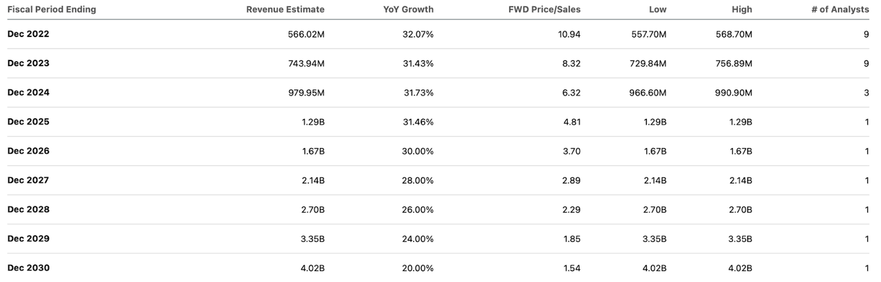 digitalocean consensus revenue estimates