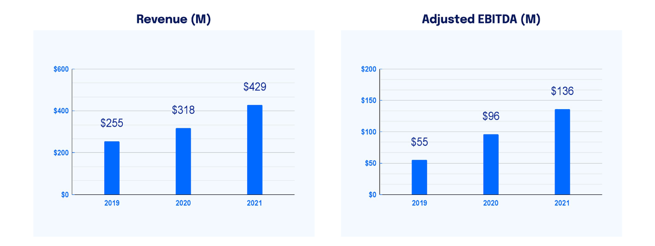 DigitalOcean financials