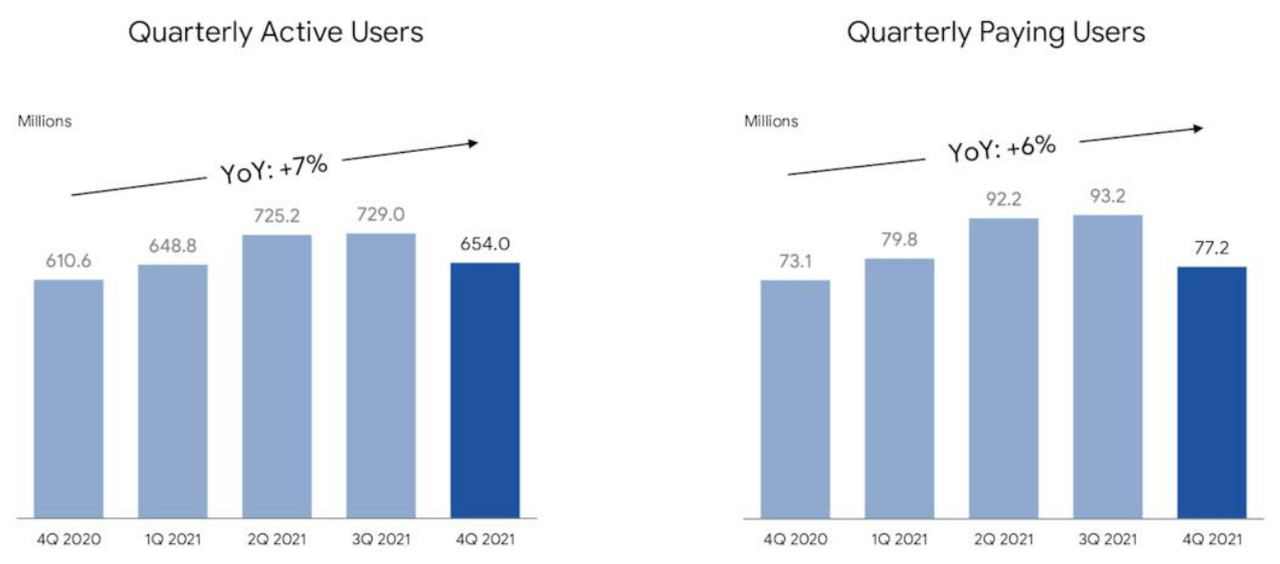 Sea Ltd quarterly active users and paying users