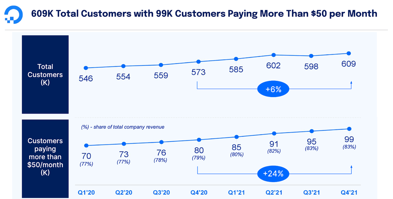 digitalocean customers