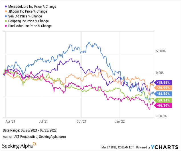 Share price performance MELI, JD, SE, CPNG, PDD