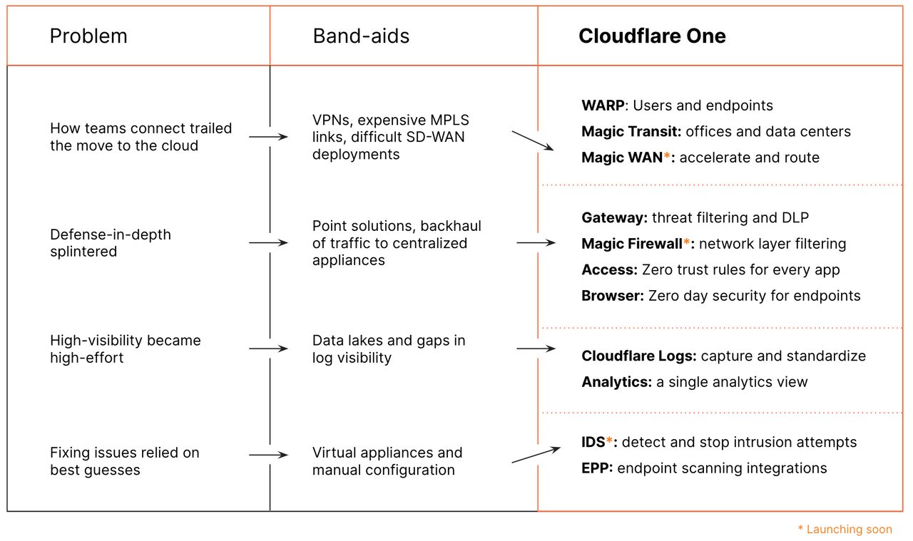 Illustration of Cloudflare One