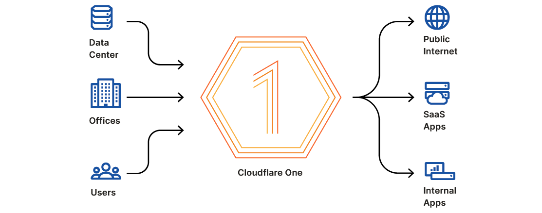 Illustration of the Cloudflare One security model 