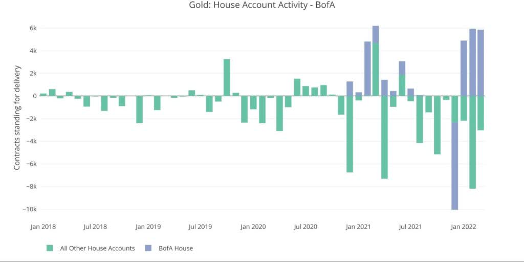 gold house account activity