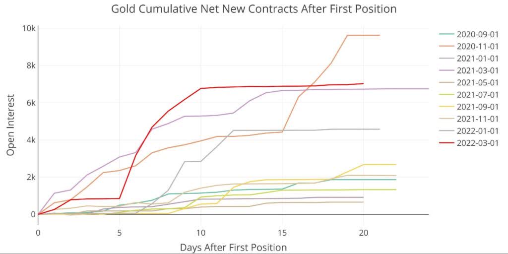 gold cumulative net new contracts