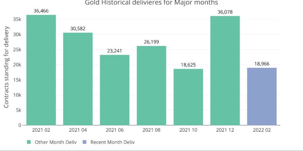 gold historical deliveries