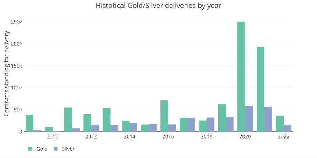 gold silver deliveries
