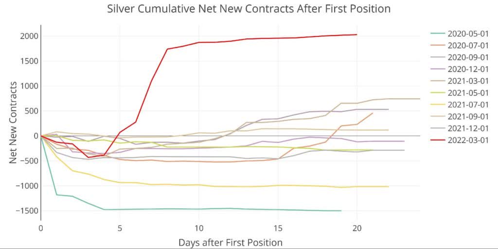 silver cumulative net new contracts