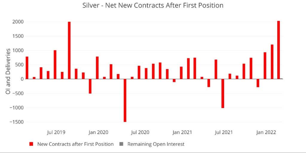 silver net new contracts