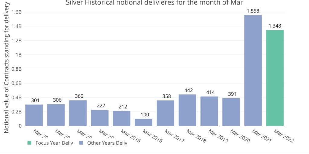 silver notional deliveries