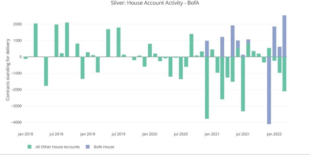 silver house account activity