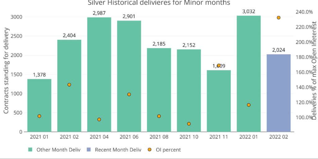silver historical deliveries