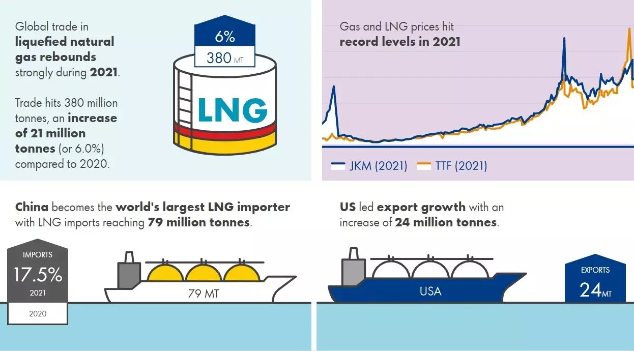 LNG Outlook 2022