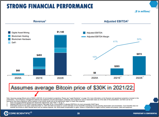 Core Scientific - Projections and Bitcoin price