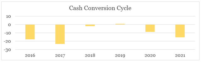 Kraft Heinz Cash Conversion Cycle