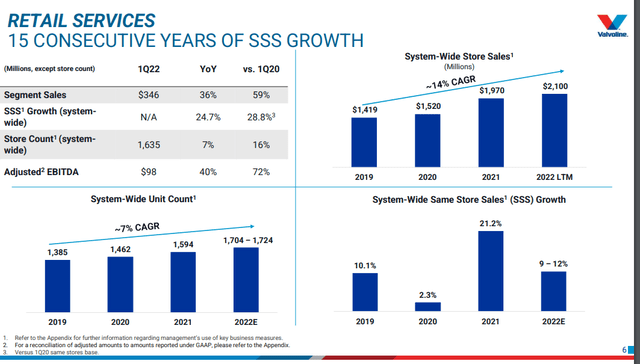 Retail Service SSS Growth