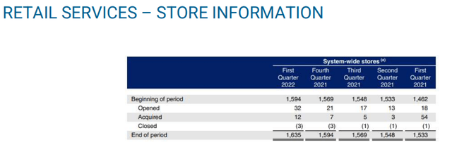 Store Count